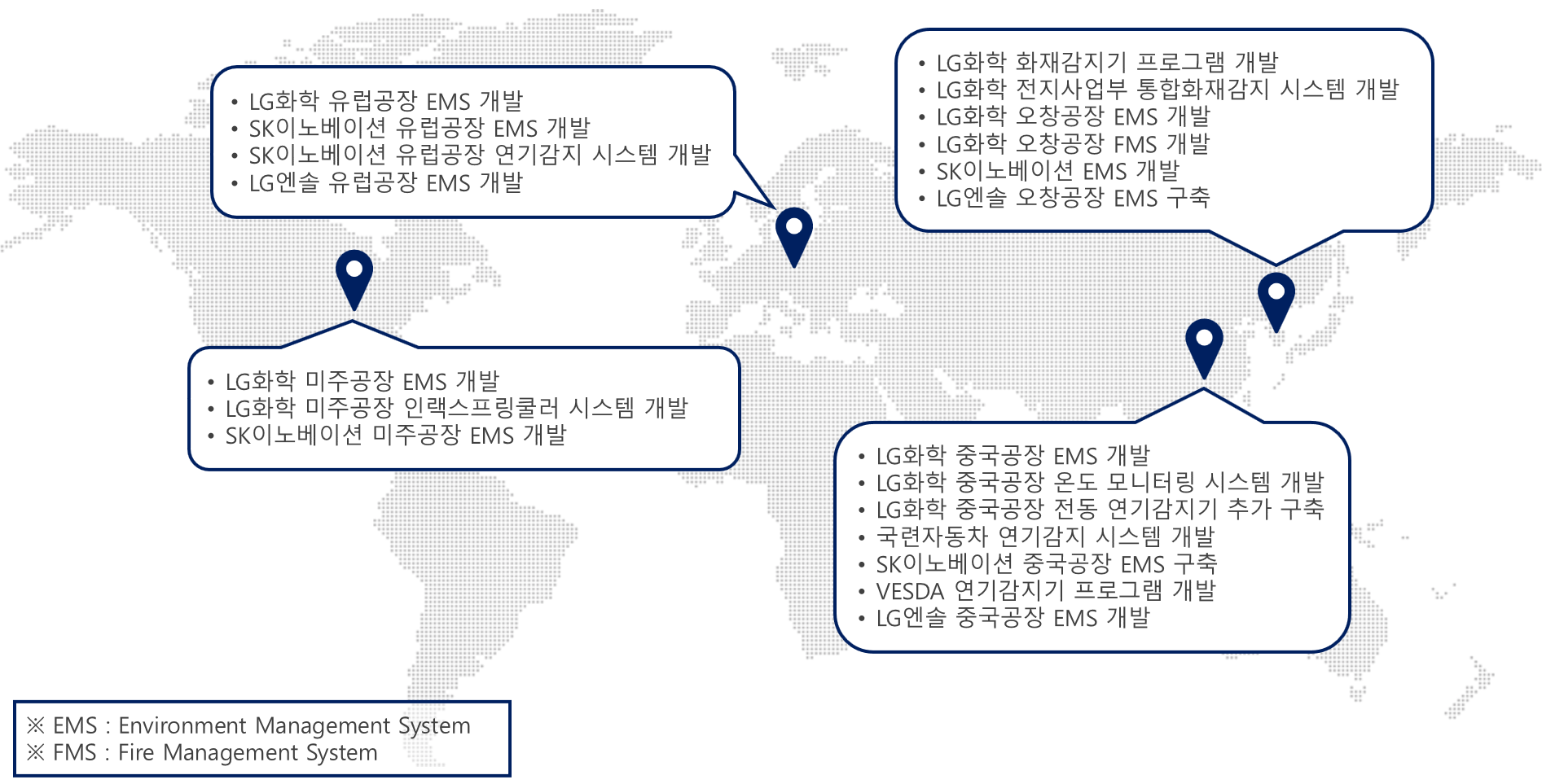국내 구축사례로 LG화학, SK이노베이션 화재감지 시스템(EMS, FMS) 개발, 해외 구축사례로 SK이노베이션 및 LG화학의 중국, 미주, 유럽공장 화재감지 시스템을 구축